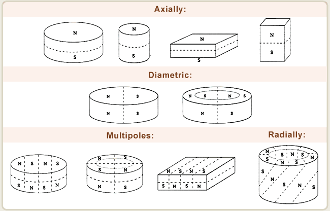 Magnetization direction diagrams